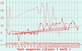 Courbe de la force du vent pour Maastricht / Zuid Limburg (PB)