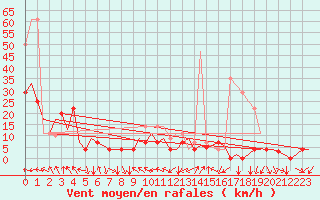 Courbe de la force du vent pour Bronnoysund / Bronnoy