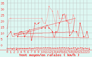 Courbe de la force du vent pour Storkmarknes / Skagen