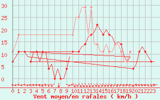 Courbe de la force du vent pour Floro