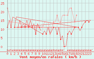 Courbe de la force du vent pour Visby Flygplats