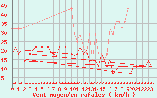 Courbe de la force du vent pour Rotterdam Airport Zestienhoven