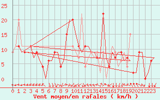 Courbe de la force du vent pour Ibiza (Esp)
