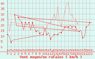 Courbe de la force du vent pour Bardenas Reales