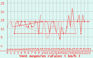 Courbe de la force du vent pour Samara