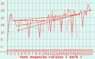 Courbe de la force du vent pour Groznyj