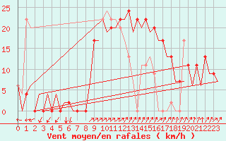 Courbe de la force du vent pour Palma De Mallorca / Son San Juan