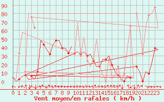 Courbe de la force du vent pour Asturias / Aviles