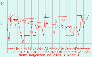 Courbe de la force du vent pour Huesca (Esp)