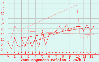 Courbe de la force du vent pour Kraljevo