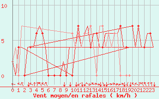 Courbe de la force du vent pour Pamplona (Esp)