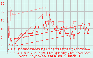 Courbe de la force du vent pour Arad