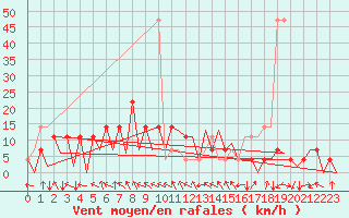 Courbe de la force du vent pour Kraljevo