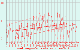 Courbe de la force du vent pour Madrid / Barajas (Esp)