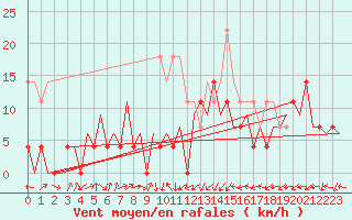 Courbe de la force du vent pour Tirgu Mures