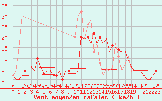 Courbe de la force du vent pour Reus (Esp)
