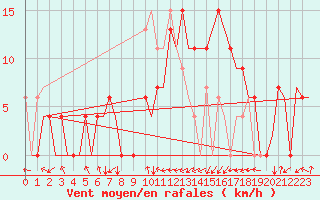 Courbe de la force du vent pour Salamanca / Matacan