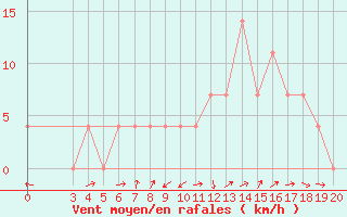 Courbe de la force du vent pour Sisak