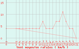 Courbe de la force du vent pour Bjelovar