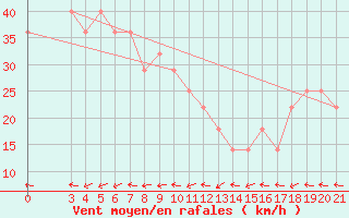 Courbe de la force du vent pour Senj