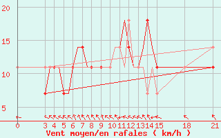 Courbe de la force du vent pour Rivne