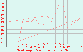 Courbe de la force du vent pour Sabzevar