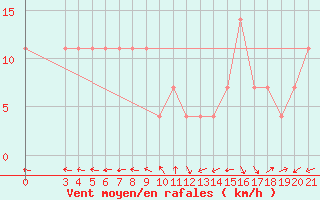 Courbe de la force du vent pour Gradiste