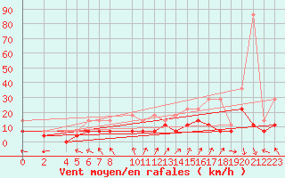 Courbe de la force du vent pour Diepenbeek (Be)