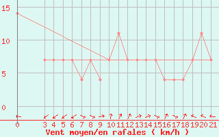 Courbe de la force du vent pour Senj