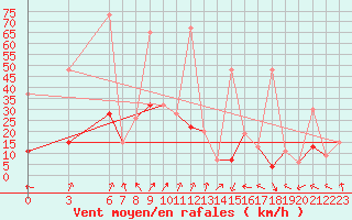 Courbe de la force du vent pour Aksehir