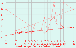Courbe de la force du vent pour Kirsehir
