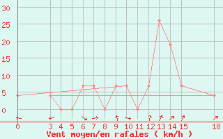 Courbe de la force du vent pour Zanjan