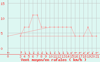 Courbe de la force du vent pour Gradiste