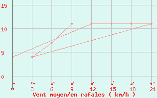 Courbe de la force du vent pour Raznavolok