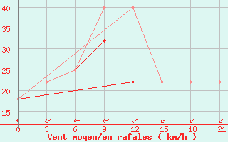 Courbe de la force du vent pour Cape Svedskij