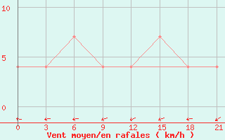 Courbe de la force du vent pour Nikolaevskoe