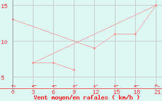 Courbe de la force du vent pour Fort Vermilion