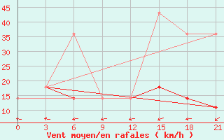 Courbe de la force du vent pour Taganrog