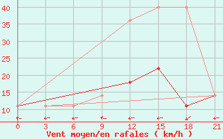 Courbe de la force du vent pour Orsa