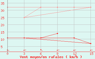 Courbe de la force du vent pour Haikou