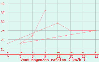 Courbe de la force du vent pour Ganjushkino