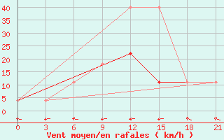 Courbe de la force du vent pour Kazanskaja