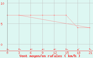 Courbe de la force du vent pour Brest