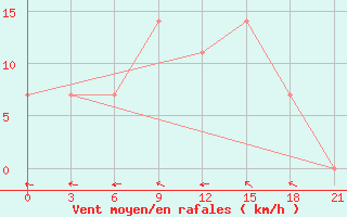 Courbe de la force du vent pour Vinnytsia