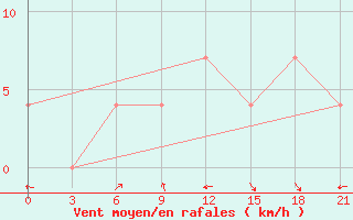 Courbe de la force du vent pour Pozega Uzicka