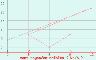 Courbe de la force du vent pour Ahar