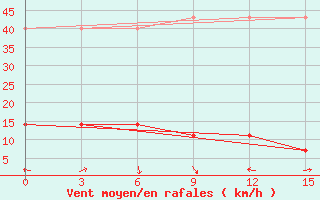 Courbe de la force du vent pour Wutai Shan