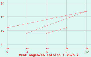 Courbe de la force du vent pour Beartooth Island