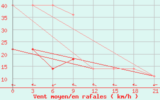 Courbe de la force du vent pour Taganrog