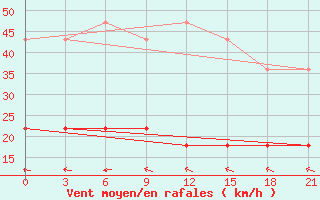 Courbe de la force du vent pour Zimovniki